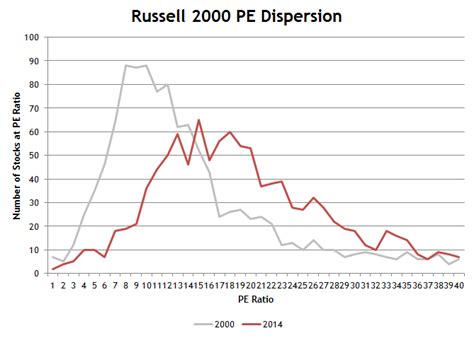 russell 2000 pe ratio chart.